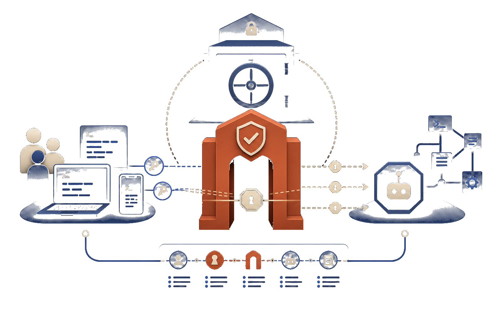 A human approves a trusted device so the local runtime can use secrets for the authenticated identity.